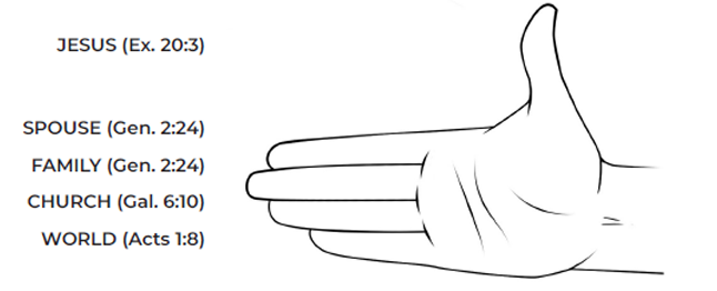 Hand illustration showing priorities: Jesus, Spouse, Family, Church, World